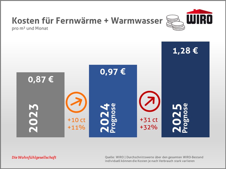 Balkendiagramm stellt die Entwicklung der Kosten für Fernwärme und Warmwasser dar.