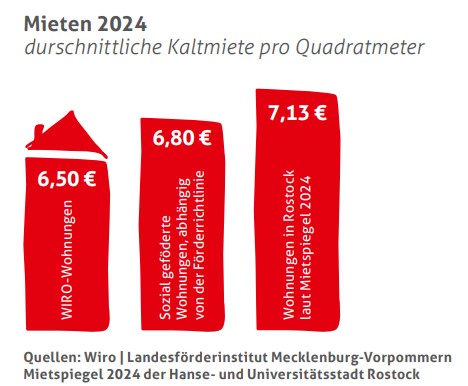 Mietanpassungen Grafik